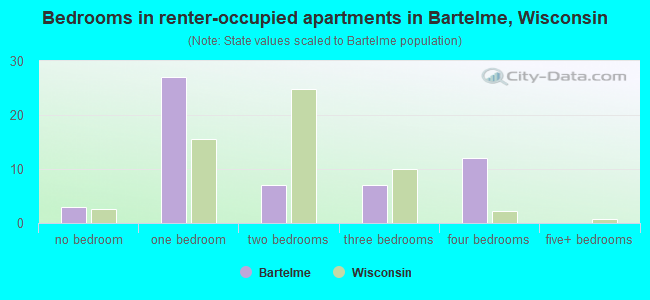 Bedrooms in renter-occupied apartments in Bartelme, Wisconsin