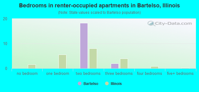 Bedrooms in renter-occupied apartments in Bartelso, Illinois