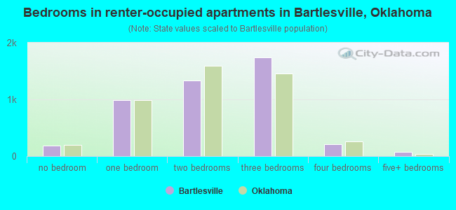 Bedrooms in renter-occupied apartments in Bartlesville, Oklahoma
