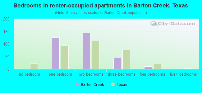 Bedrooms in renter-occupied apartments in Barton Creek, Texas