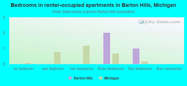 Bedrooms in renter-occupied apartments in Barton Hills, Michigan