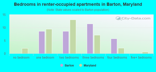 Bedrooms in renter-occupied apartments in Barton, Maryland