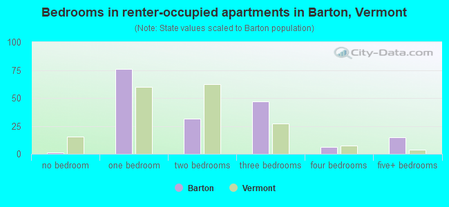 Bedrooms in renter-occupied apartments in Barton, Vermont