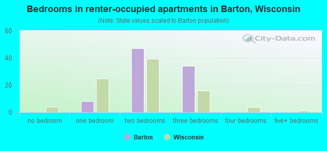 Bedrooms in renter-occupied apartments in Barton, Wisconsin
