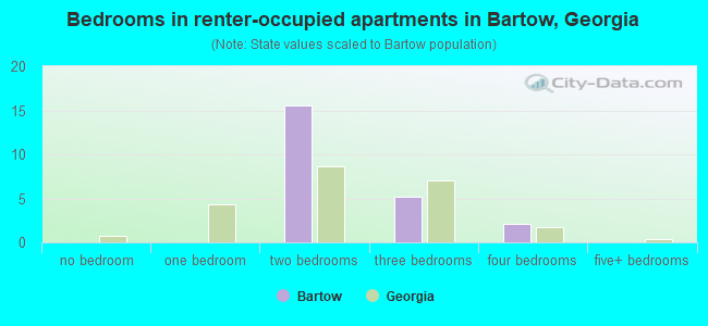 Bedrooms in renter-occupied apartments in Bartow, Georgia