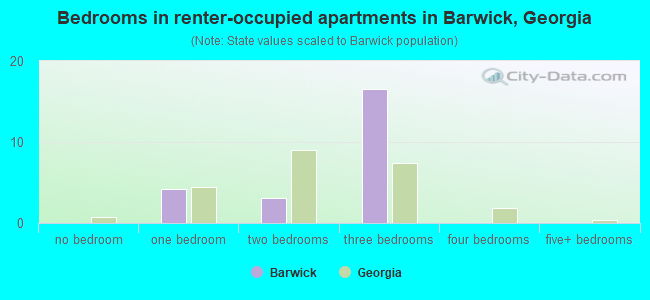 Bedrooms in renter-occupied apartments in Barwick, Georgia