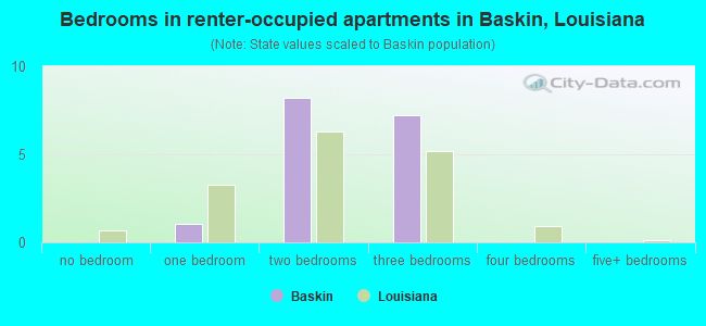 Bedrooms in renter-occupied apartments in Baskin, Louisiana