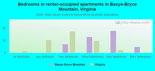 Bedrooms in renter-occupied apartments in Basye-Bryce Mountain, Virginia