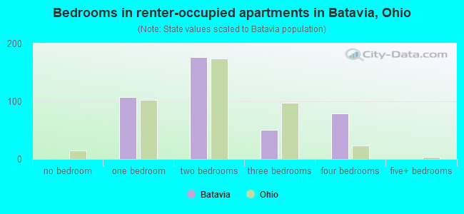Bedrooms in renter-occupied apartments in Batavia, Ohio