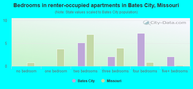 Bedrooms in renter-occupied apartments in Bates City, Missouri