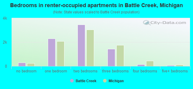 Bedrooms in renter-occupied apartments in Battle Creek, Michigan