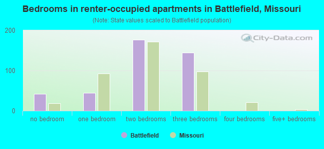Bedrooms in renter-occupied apartments in Battlefield, Missouri