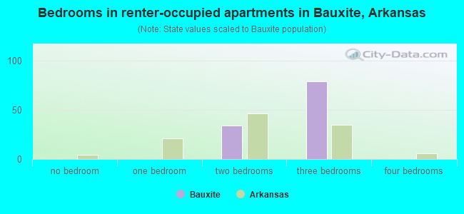 Bedrooms in renter-occupied apartments in Bauxite, Arkansas