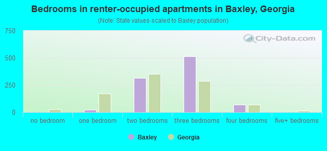 Bedrooms in renter-occupied apartments in Baxley, Georgia