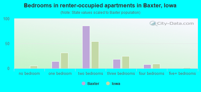 Bedrooms in renter-occupied apartments in Baxter, Iowa