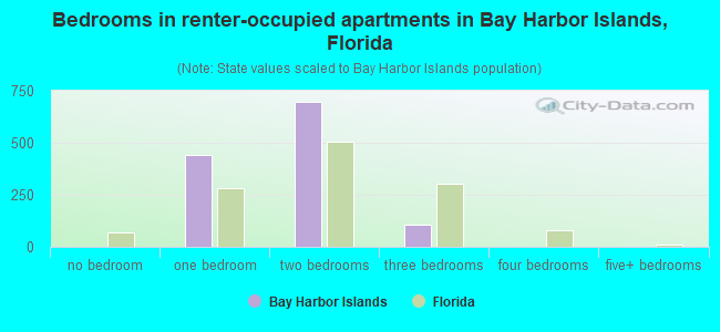 Bedrooms in renter-occupied apartments in Bay Harbor Islands, Florida