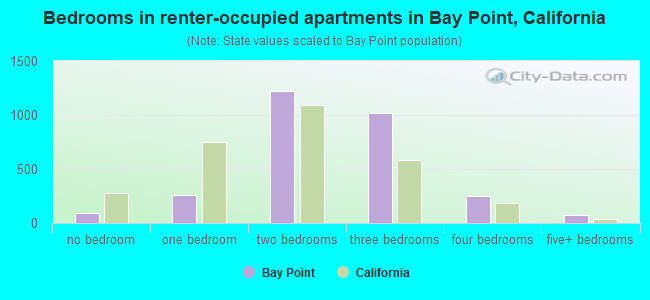 Bedrooms in renter-occupied apartments in Bay Point, California