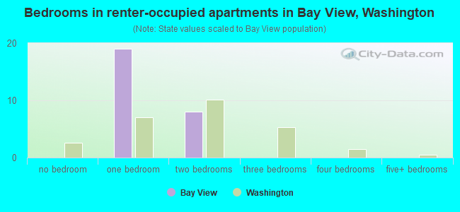 Bedrooms in renter-occupied apartments in Bay View, Washington