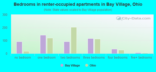 Bedrooms in renter-occupied apartments in Bay Village, Ohio