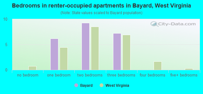 Bedrooms in renter-occupied apartments in Bayard, West Virginia