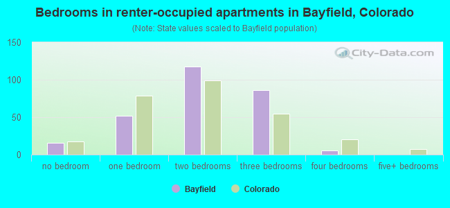 Bedrooms in renter-occupied apartments in Bayfield, Colorado