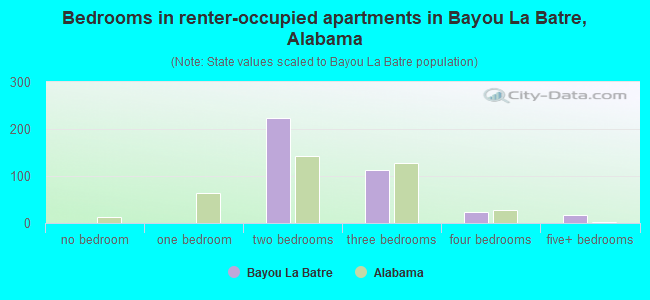 Bedrooms in renter-occupied apartments in Bayou La Batre, Alabama