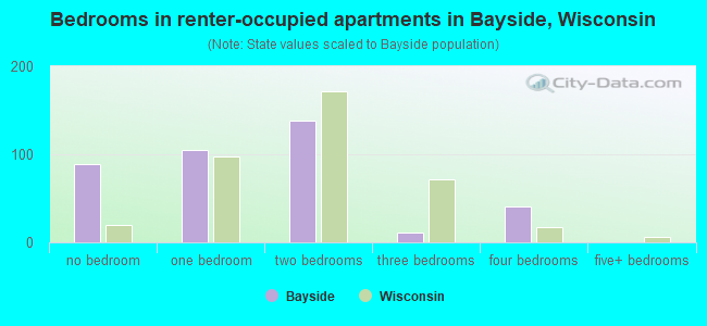 Bedrooms in renter-occupied apartments in Bayside, Wisconsin
