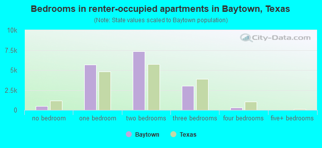 Bedrooms in renter-occupied apartments in Baytown, Texas