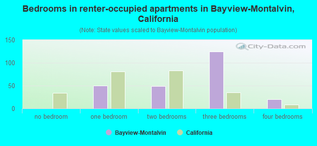 Bedrooms in renter-occupied apartments in Bayview-Montalvin, California
