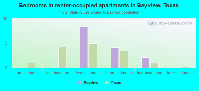 Bedrooms in renter-occupied apartments in Bayview, Texas
