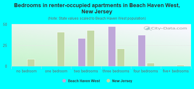 Bedrooms in renter-occupied apartments in Beach Haven West, New Jersey