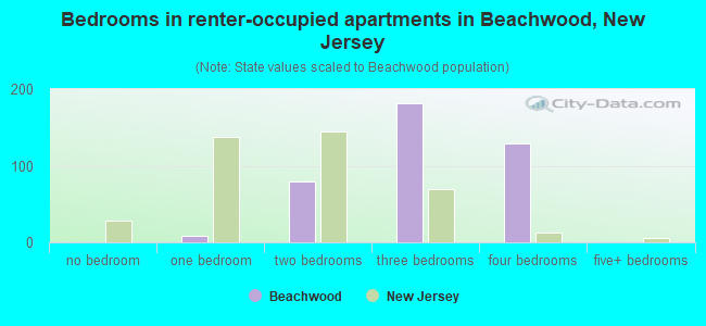 Bedrooms in renter-occupied apartments in Beachwood, New Jersey