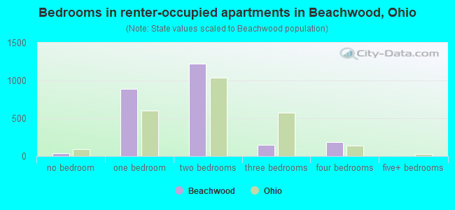 Bedrooms in renter-occupied apartments in Beachwood, Ohio