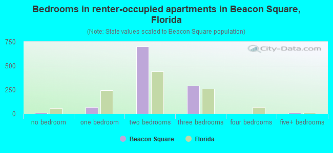 Bedrooms in renter-occupied apartments in Beacon Square, Florida
