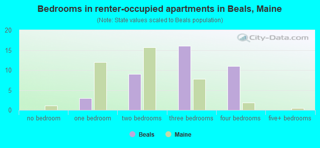 Bedrooms in renter-occupied apartments in Beals, Maine