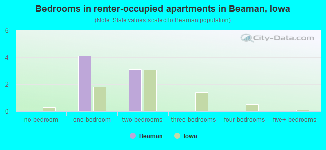 Bedrooms in renter-occupied apartments in Beaman, Iowa