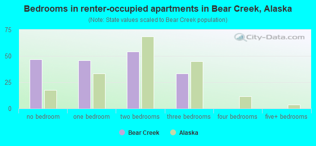Bedrooms in renter-occupied apartments in Bear Creek, Alaska