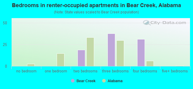 Bedrooms in renter-occupied apartments in Bear Creek, Alabama