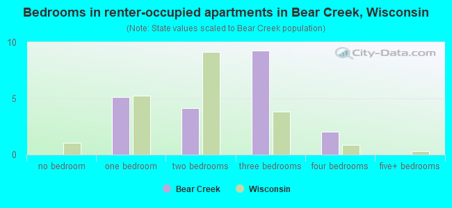 Bedrooms in renter-occupied apartments in Bear Creek, Wisconsin