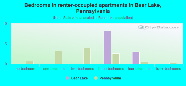 Bedrooms in renter-occupied apartments in Bear Lake, Pennsylvania