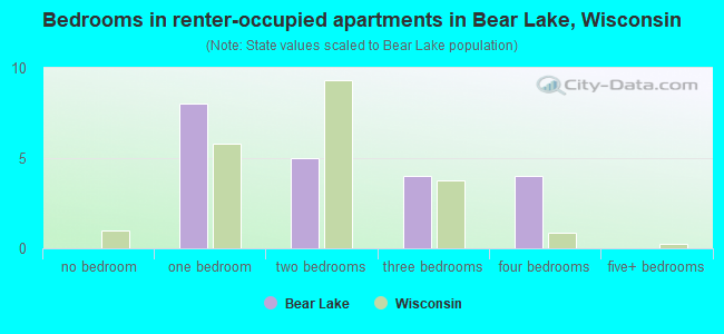 Bedrooms in renter-occupied apartments in Bear Lake, Wisconsin
