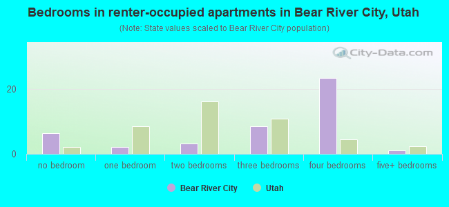 Bedrooms in renter-occupied apartments in Bear River City, Utah