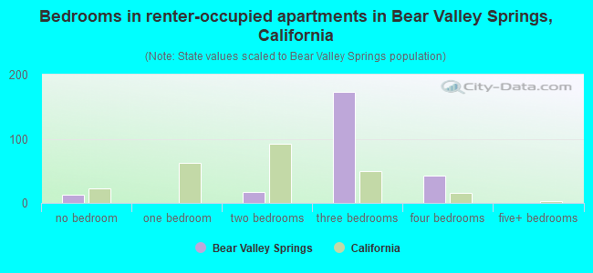 Bedrooms in renter-occupied apartments in Bear Valley Springs, California