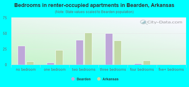 Bedrooms in renter-occupied apartments in Bearden, Arkansas