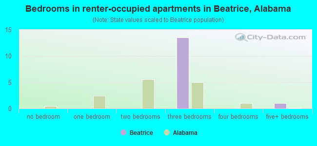Bedrooms in renter-occupied apartments in Beatrice, Alabama
