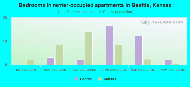 Bedrooms in renter-occupied apartments in Beattie, Kansas