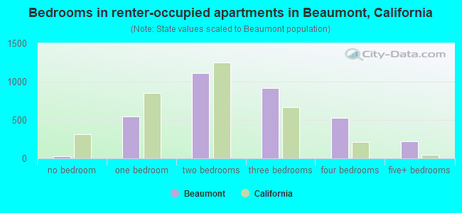 Bedrooms in renter-occupied apartments in Beaumont, California