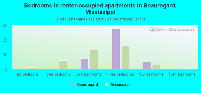 Bedrooms in renter-occupied apartments in Beauregard, Mississippi