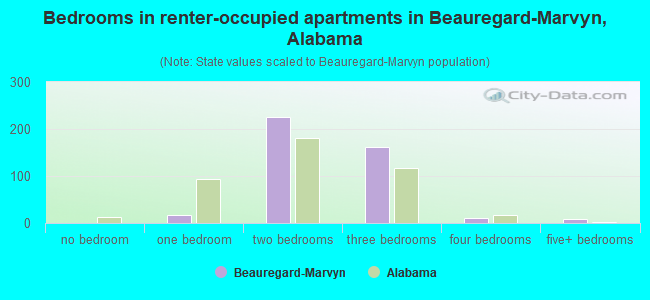 Bedrooms in renter-occupied apartments in Beauregard-Marvyn, Alabama