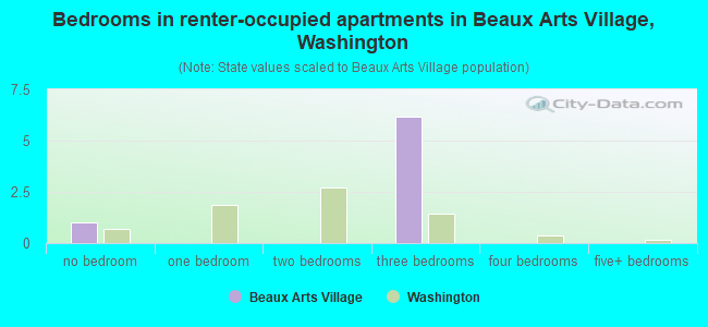 Bedrooms in renter-occupied apartments in Beaux Arts Village, Washington